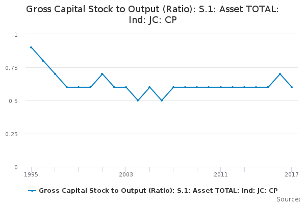 Gross Capital Stock to Output (Ratio): S.1: Asset TOTAL: Ind: JC: CP ...