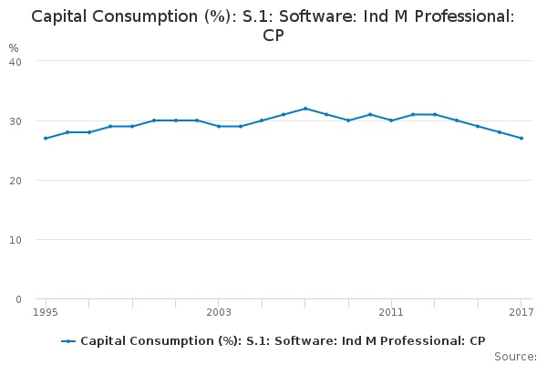 Capital Consumption (%): S.1: Software: Ind M Professional: CP - Office ...