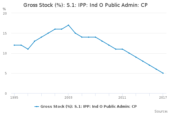 Gross Stock (%): S.1: IPP: Ind O Public Admin: CP - Office for National ...