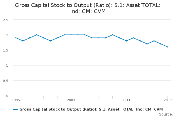 Gross Capital Stock to Output (Ratio): S.1: Asset TOTAL: Ind: CM: CVM ...