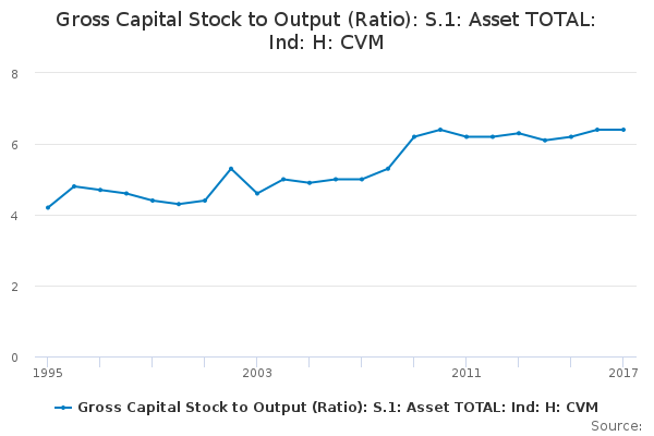 Gross Capital Stock to Output (Ratio): S.1: Asset TOTAL: Ind: H: CVM ...