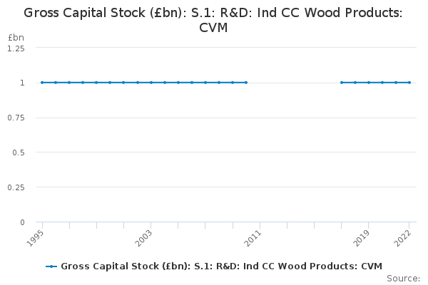 Gross Capital Stock (£bn): S.1: R&D: Ind CC Wood Products: CVM