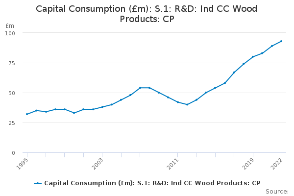 Capital Consumption (£m): S.1: R&D: Ind CC Wood Products: CP