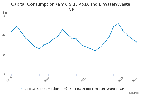 Capital Consumption (£m): S.1: R&D: Ind E Water/Waste: CP - Office for ...