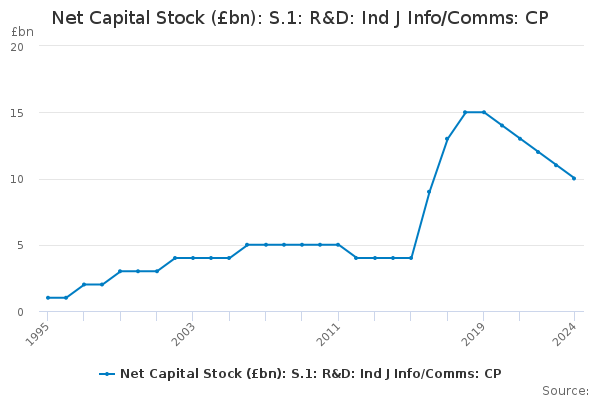 Net Capital Stock Bn S 1 R D Ind J Info Comms Cp Office For National Statistics