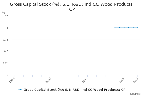 Gross Capital Stock (%): S.1: R&D: Ind CC Wood Products: CP