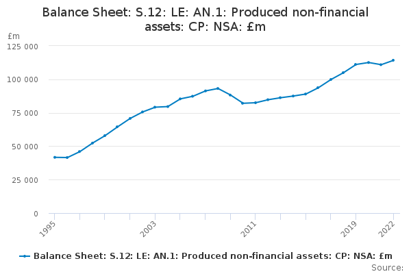 Balance Sheet: S.12: LE: AN.1: Produced non-financial assets: CP: NSA: £m