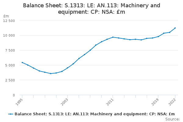 Balance Sheet: S.1313: LE: AN.113: Machinery and equipment: CP: NSA: £m