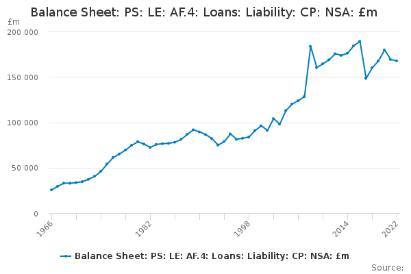Balance Sheet: PS: LE: AF.4: Loans: Liability: CP: NSA: £m