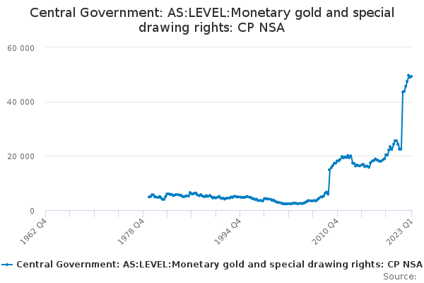 Central Government: AS:LEVEL:Monetary gold and special drawing rights: CP NSA