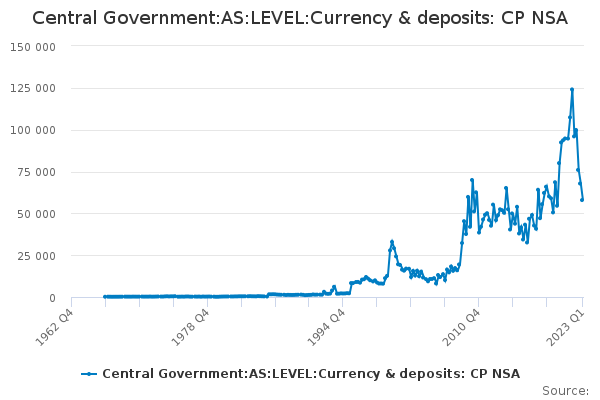 Central Government:AS:LEVEL:Currency & deposits: CP NSA