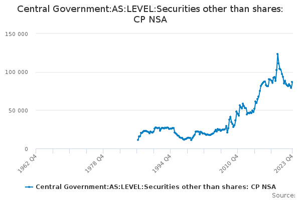 Central Government:AS:LEVEL:Securities other than shares: CP NSA
