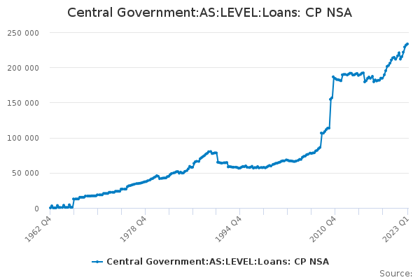 Central Government:AS:LEVEL:Loans: CP NSA