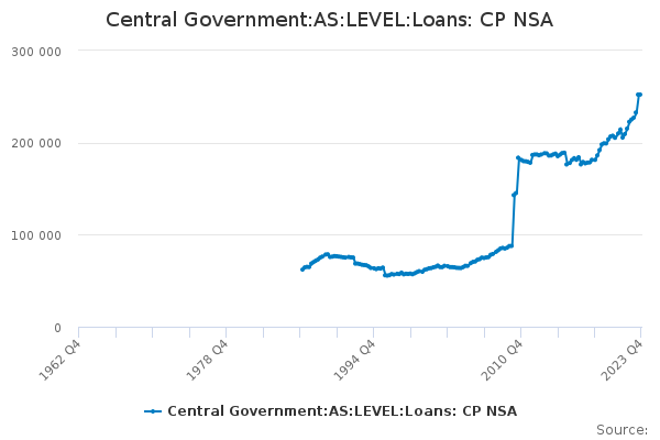 Central Government:AS:LEVEL:Loans: CP NSA