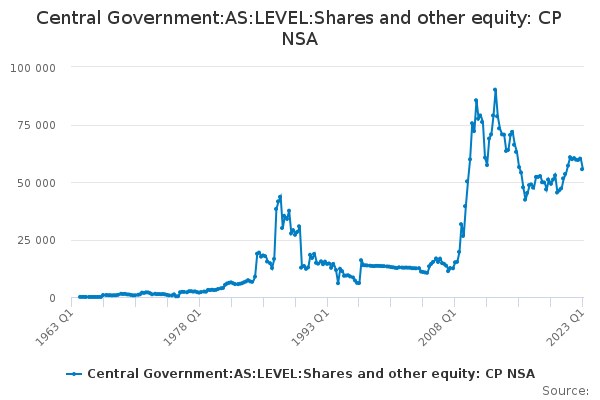 Central Government:AS:LEVEL:Shares and other equity: CP NSA