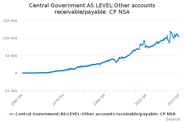 Central Government:AS:LEVEL:Other accounts receivable/payable: CP NSA