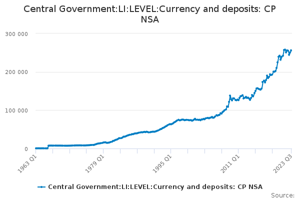 Central Government:LI:LEVEL:Currency and deposits: CP NSA