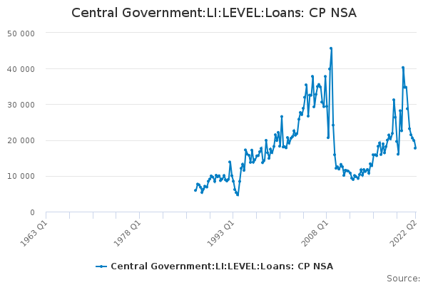 Central Government:LI:LEVEL:Loans: CP NSA