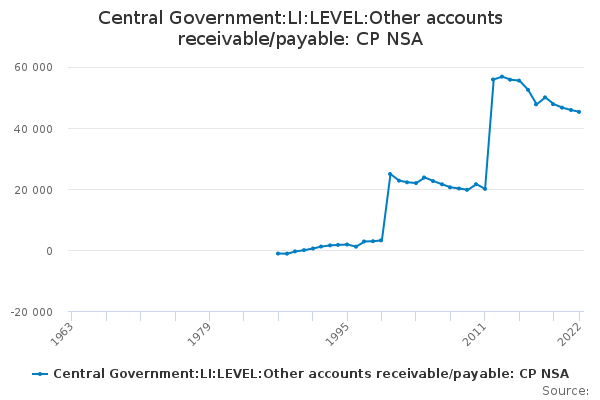 Central Government:LI:LEVEL:Other accounts receivable/payable: CP NSA