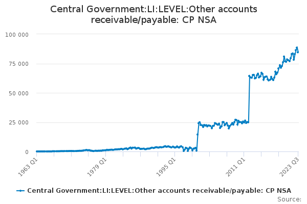 Central Government:LI:LEVEL:Other accounts receivable/payable: CP NSA