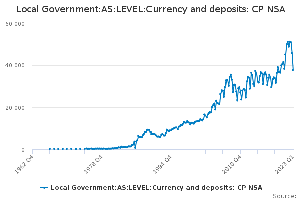 Local Government:AS:LEVEL:Currency and deposits: CP NSA