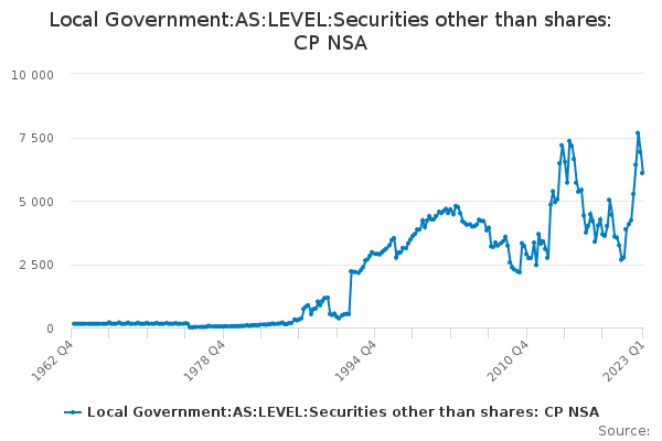 Local Government:AS:LEVEL:Securities other than shares: CP NSA