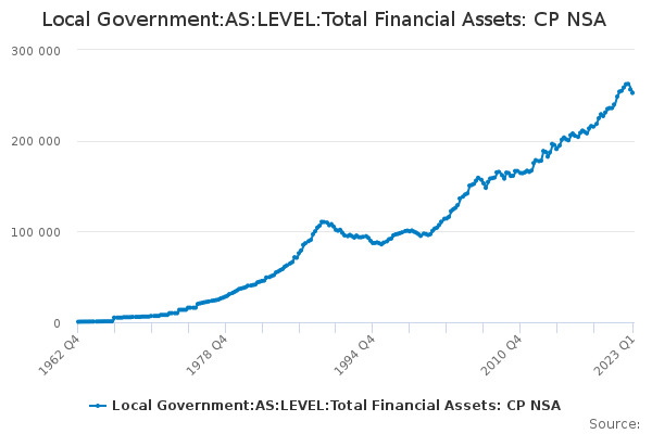 Local Government:AS:LEVEL:Total Financial Assets: CP NSA