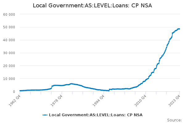 Local Government:AS:LEVEL:Loans: CP NSA