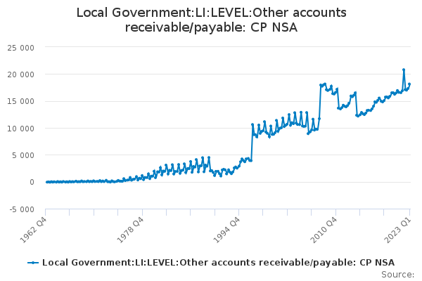 Local Government:LI:LEVEL:Other accounts receivable/payable: CP NSA