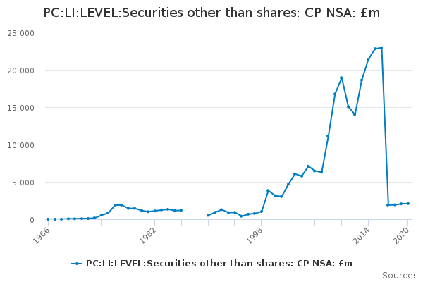 PC:LI:LEVEL:Securities other than shares: CP NSA: £m