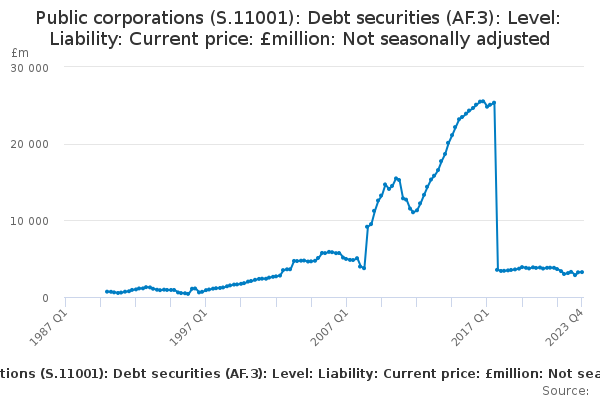 PC:LI:LEVEL:Securities other than shares: CP NSA: £m
