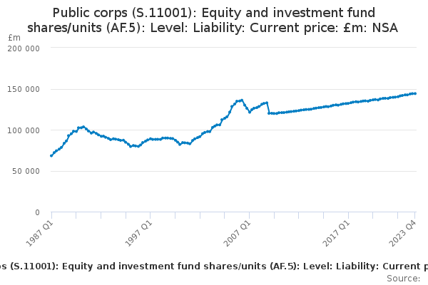 PC:LI:LEVEL:Shares and other equity: CP NSA: £m