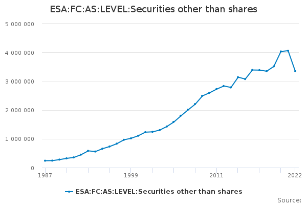 ESA:FC:AS:LEVEL:Securities other than shares