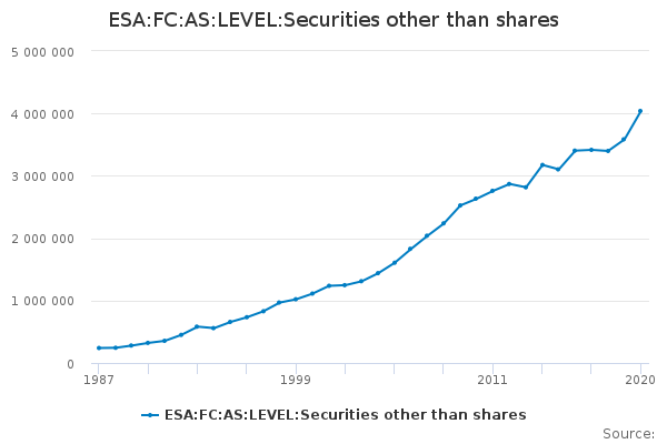 ESA:FC:AS:LEVEL:Securities other than shares