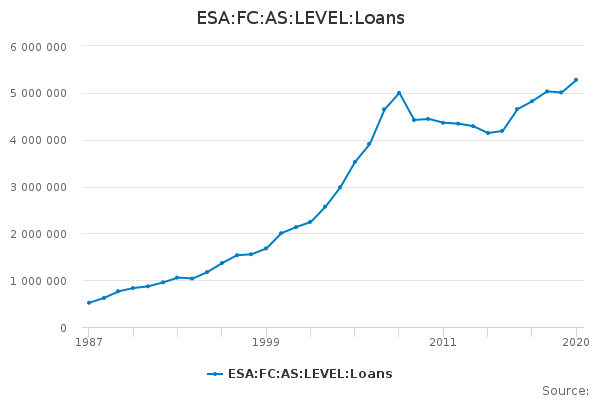 ESA:FC:AS:LEVEL:Loans