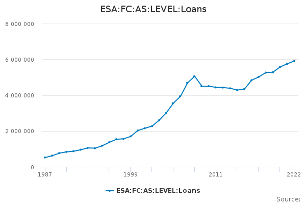 ESA:FC:AS:LEVEL:Loans
