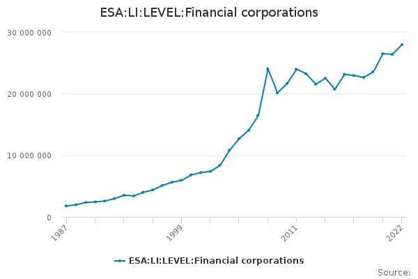 ESA:LI:LEVEL:Financial corporations