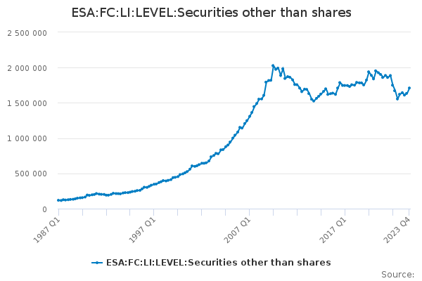 ESA:FC:LI:LEVEL:Securities other than shares