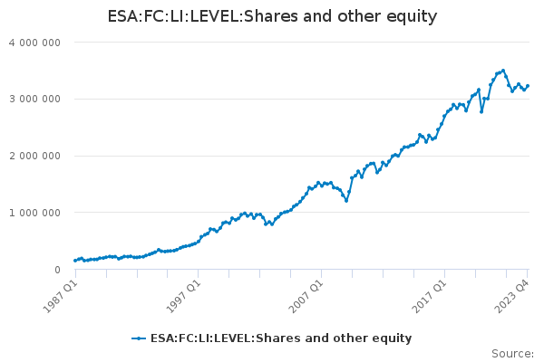 ESA:FC:LI:LEVEL:Shares and other equity