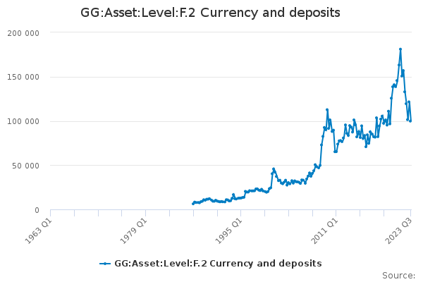 GG:Asset:Level:F.2 Currency and deposits - Office for National Statistics