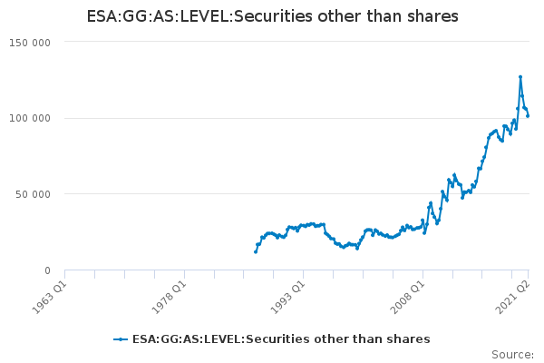 ESA:GG:AS:LEVEL:Securities other than shares