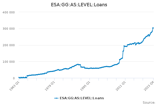 ESA:GG:AS:LEVEL:Loans