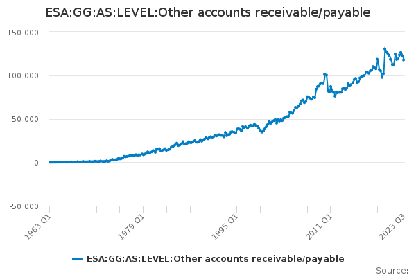 ESA:GG:AS:LEVEL:Other accounts receivable/payable