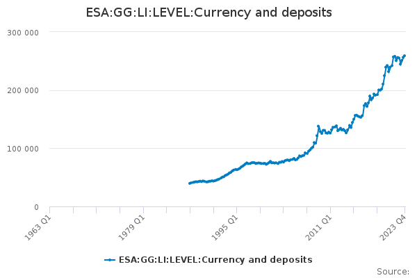 ESA:GG:LI:LEVEL:Currency and deposits