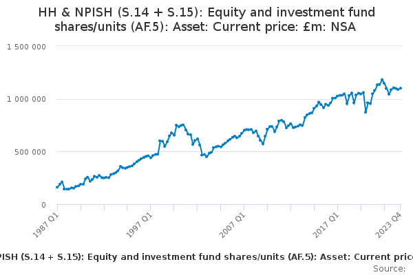 HH & NPISH (S.14 + S.15): Equity and investment fund shares/units (AF.5): Asset: Current price: £m: NSA