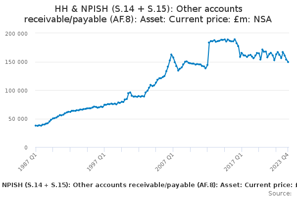 HH & NPISH (S.14 + S.15): Other accounts receivable/payable (AF.8): Asset: Current price: £m: NSA