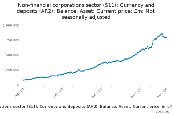 Non-financial corporations sector (S11): Currency and deposits (AF.2): Balance: Asset: Current price: £m: Not seasonally adjusted