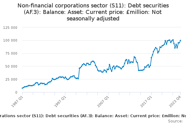 Non-financial corporations sector (S11): Debt securities (AF.3): Balance: Asset: Current price: £million: Not seasonally adjusted