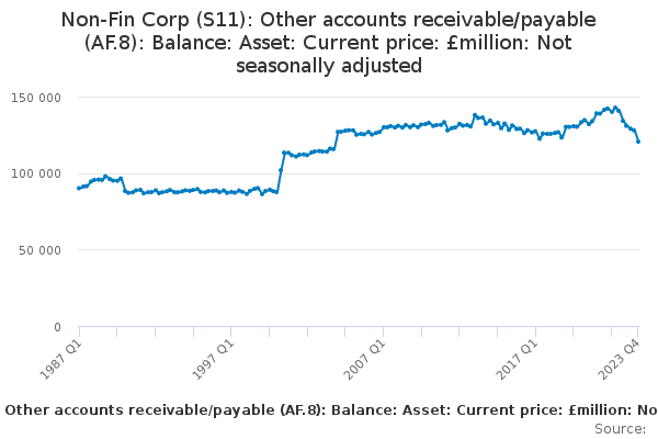 Non-Fin Corp (S11): Other accounts receivable/payable (AF.8): Balance: Asset: Current price: £million: Not seasonally adjusted