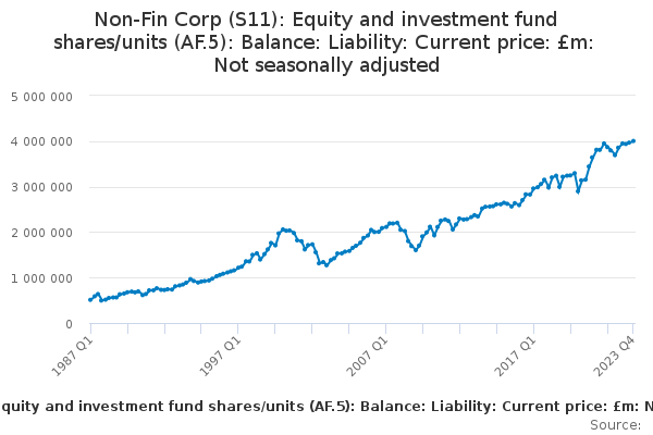 Non-Fin Corp (S11): Equity and investment fund shares/units (AF.5): Balance: Liability: Current price: £m: Not seasonally adjusted
